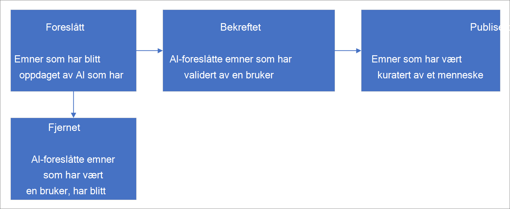 Diagram for emnelivssyklus.