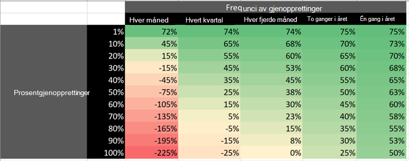 Tabell som viser cogs besparelser hvis du arkiverer med Microsoft 365 Archive.