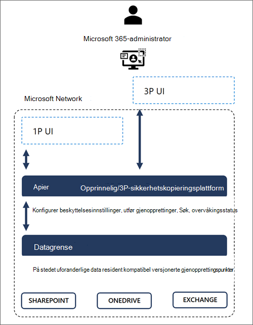 Diagram som viser grensene for dataklarering for Microsoft 365.