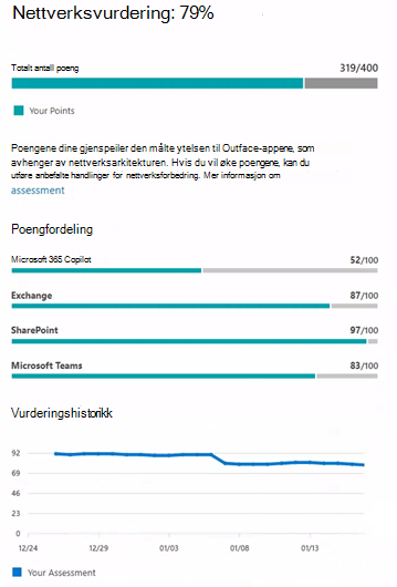 Eksempelverdi for nettverksvurdering.