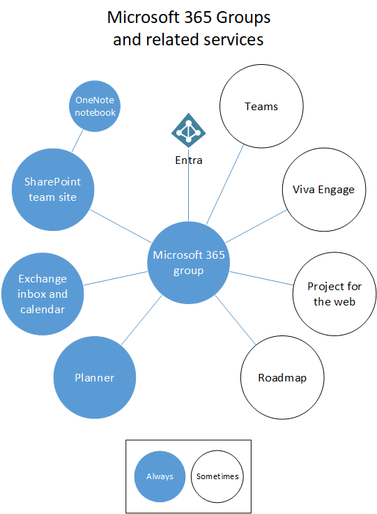 Diagram som viser Microsoft 365 Groups og relaterte tjenester.