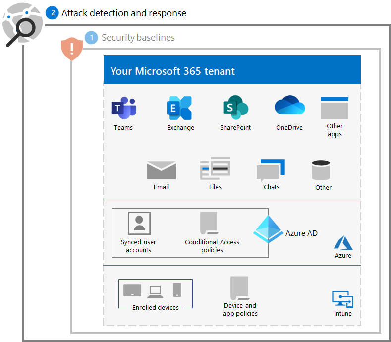 Beskyttelse mot løsepengevirus for Microsoft 365-leieren etter trinn 2