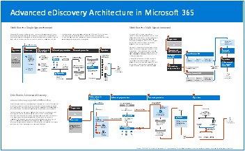 Modellplakat: eDiscovery(Premium)-arkitektur i Microsoft 365.