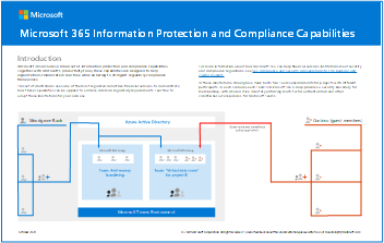 Modellplakat: Microsoft 365 informasjonsbeskyttelse og samsvarsfunksjoner.