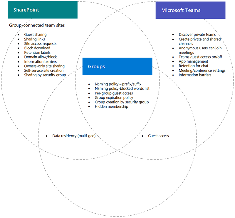 Venn-diagram over funksjoner for SharePoint, Teams og grupper.