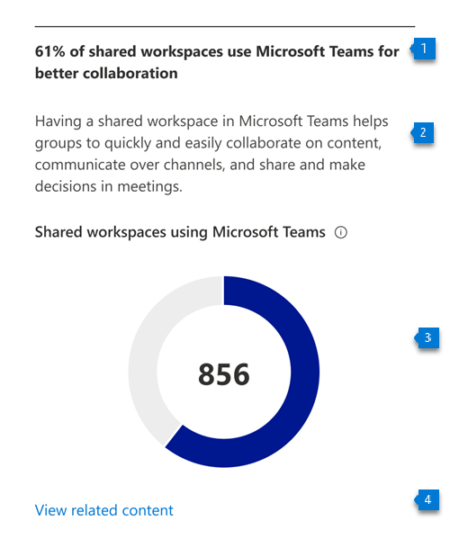 Diagram som viser hvor mange delte arbeidsområder som brukes av Microsoft Teams.