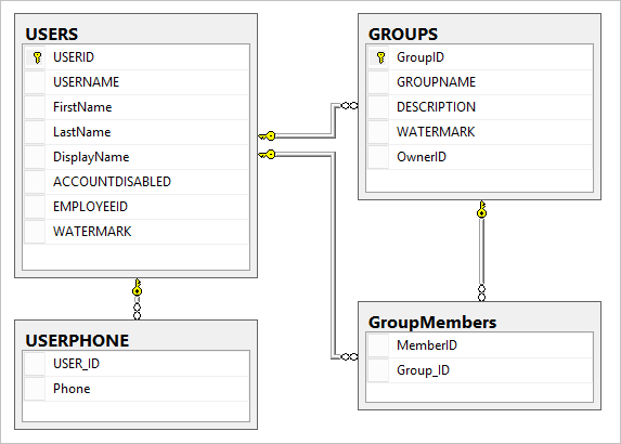 Object Model