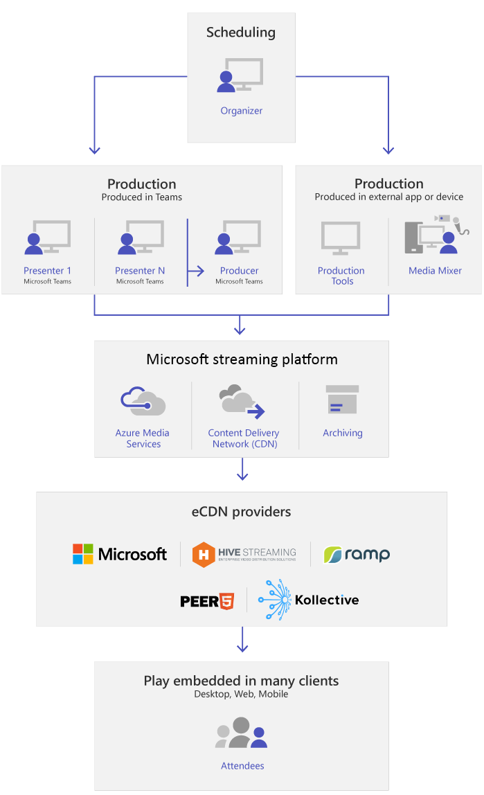 The key components of live events.