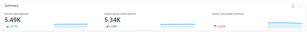 Azure usage summary.
