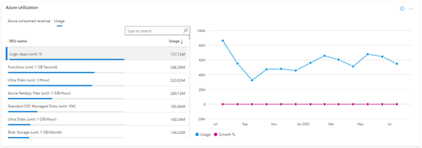 Azure usage utilization.