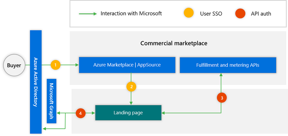 Illustrates the four process steps for purchase management.