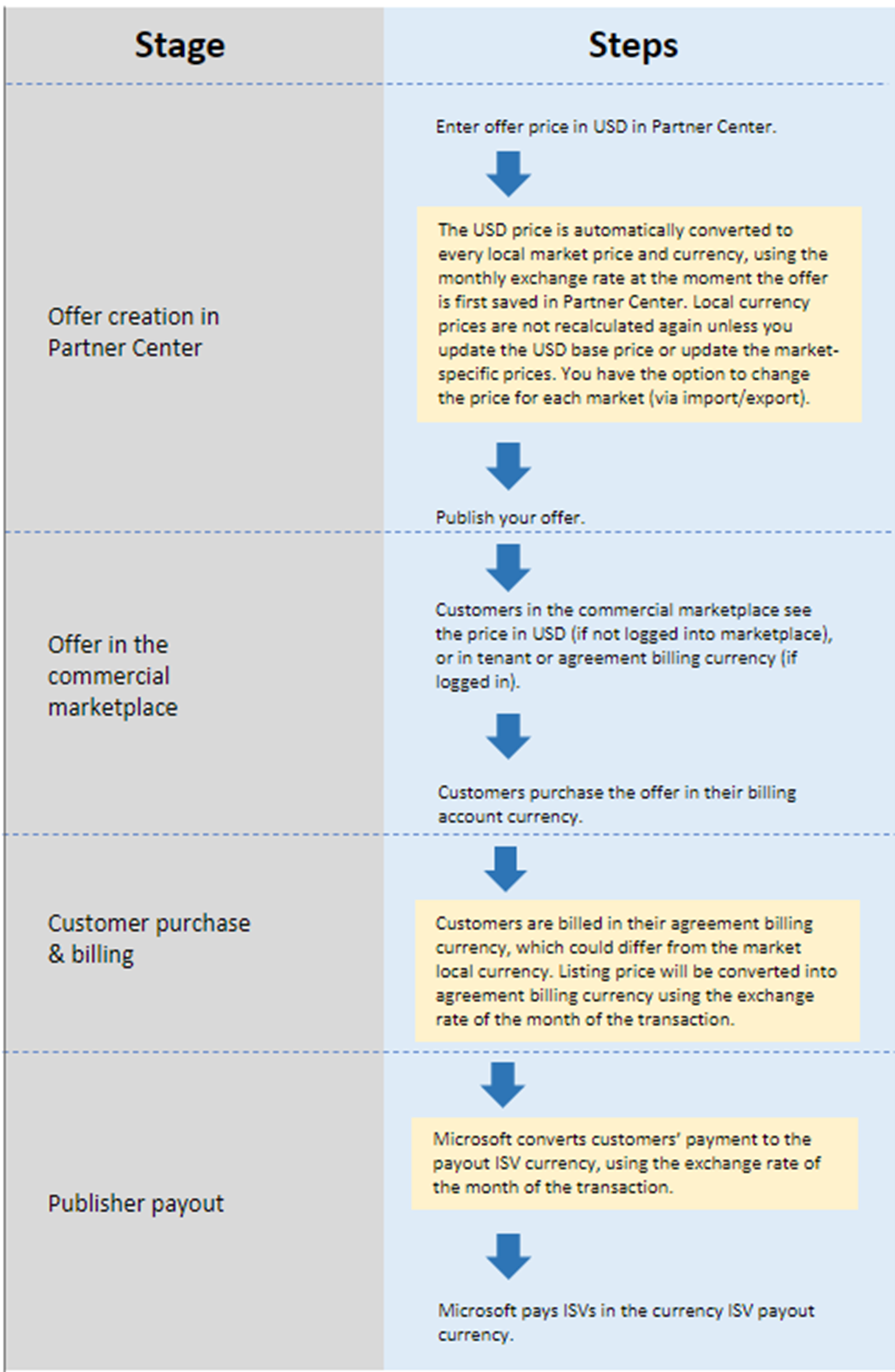 Screenshot of Currency conversion flow.