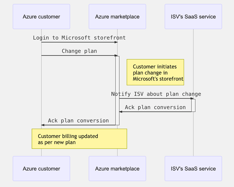 Customer online store plan change flow