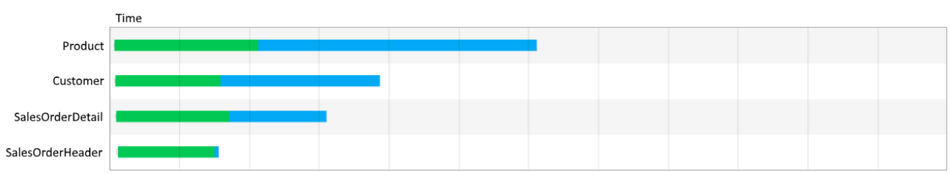 Diagram som viser de fire tabellene som blir lastet inn samtidig.