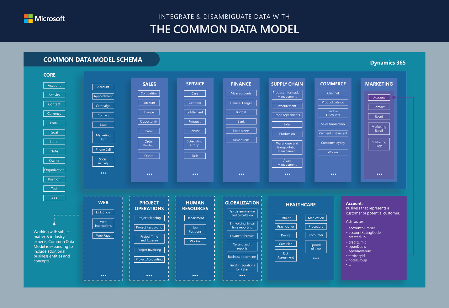 Common Data Model-skjema.