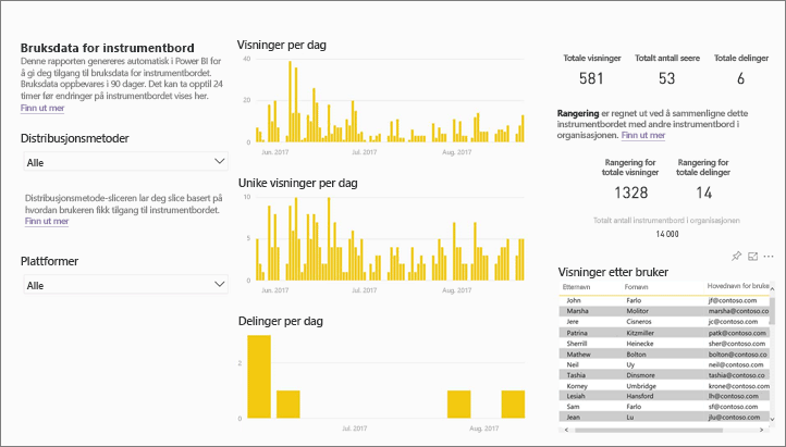 Skjermbilde som viser bruksdatarapporten.