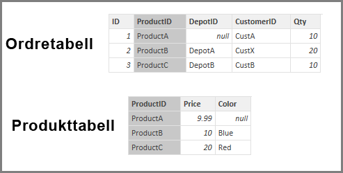 Skjermbilde av Ordrer-tabellen og Produkter-tabellen.