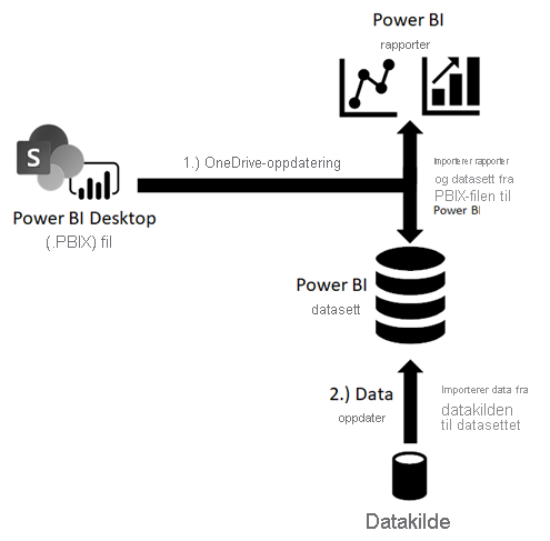 Oppdateringsdiagram for OneDrive