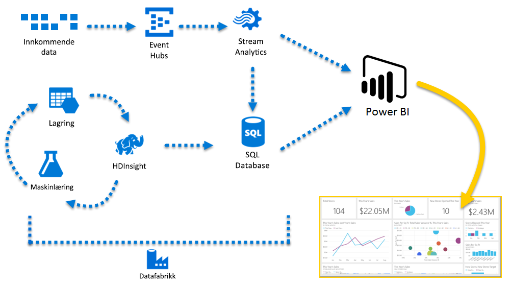 Diagram shows incoming data processed by Stream Analytics and Azure SQL Database and other Azure services, then directed to Power BI for display.