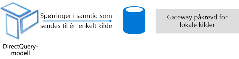 Diagram shows how DirectQuery model issues native queries to the underlying data source.