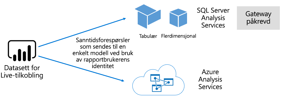 Diagram som viser hvordan en semantisk live-tilkoblingsmodell sender spørringer til en eksternt vertsbasert modell.