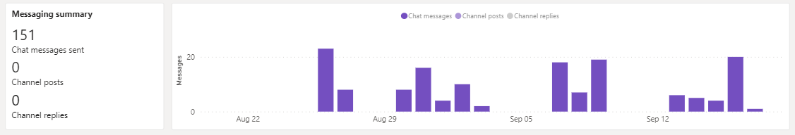 Skjermbilde av et visualobjekt med sammendraget av meldinger som sendes i Teams.