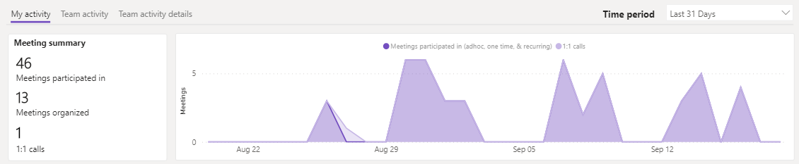 Skjermbilde av et visualobjekt med Min møteaktivitet i Teams.