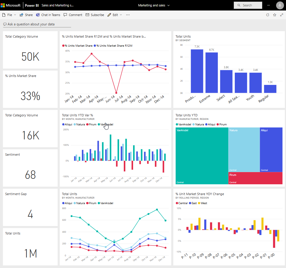 Skjermbilde av et Power BI-instrumentbord med flere fliser.