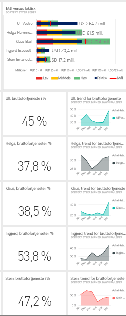 Skjermbilde som viser GM%-flisene for ledere.