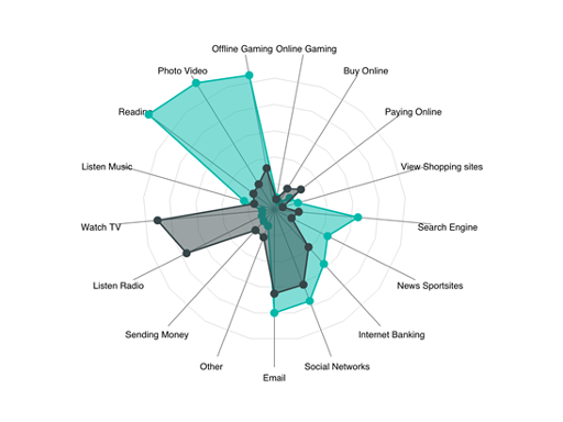 Skjermbilde som viser radardiagram.