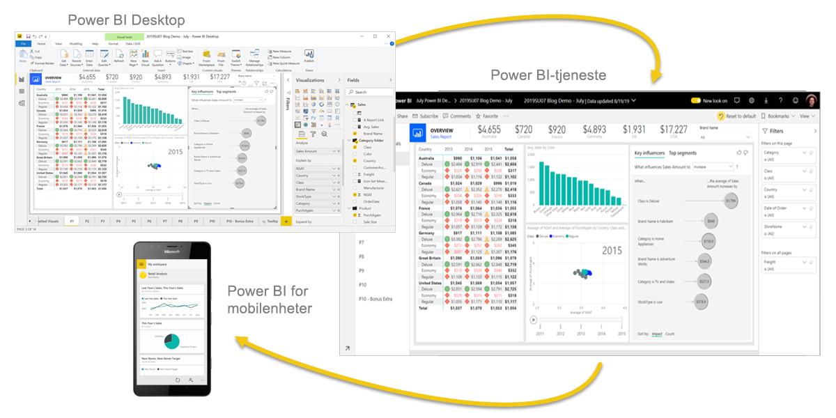 Skjermbilde av diagram over Power BI Desktop, Service og Mobile som viser integreringen.