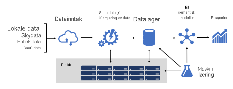 diagram som viser bi-plattformarkitekturdiagrammet, fra datakilder til maskinlæring.