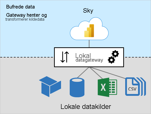 Diagram over hurtigbufferdata som viser den lokale datagatewayen som kobler til lokale kilder.