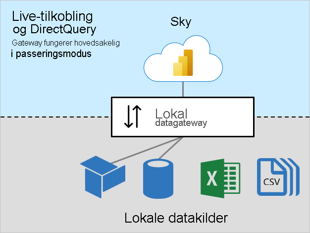 Diagram over live-tilkobling og DirectQuery som viser den lokale datagatewayen som kobler til lokale kilder.