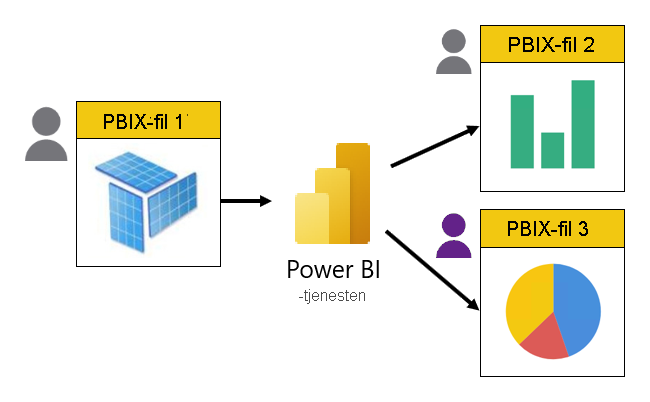 Det finnes tre PBIX-filer. Den første inneholder bare en modell. De to andre inneholder bare rapporter, og de kobler til modellen som driftes i Power Bi-tjeneste. Rapportene utvikles av forskjellige personer.