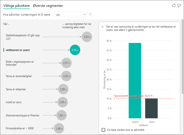 Skjermbilde som viser at mobilappen er mer sannsynlig å gi en lav poengsum.