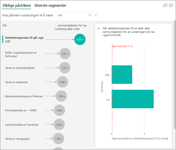 Skjermbilde som viser påvirkning av støtteforespørsels-ID.