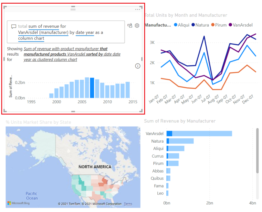 Skjermbilde som viser Q&A-visualobjektet med en valgt datalinje og effekten på de tre andre visualobjektene på rapportsiden.