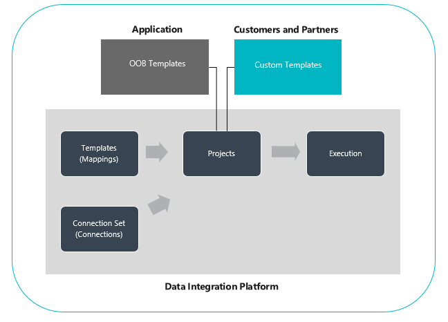 Dataintegreringsplattform.