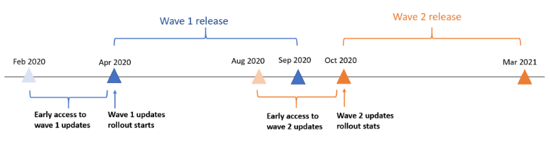 Eksempel på registreringstidslinje for 2020.