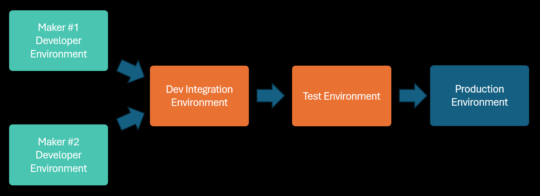 Diagram som illustrerer en virksomhetsapp som er under utvikling i individuelle miljøer, kombinert i et delt integreringsmiljø, og som deretter testes og distribueres i miljøer som deles med andre apper