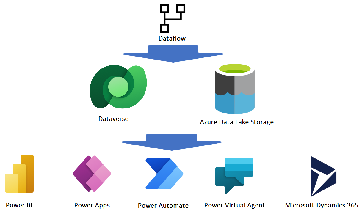 Image of how a dataflow integrates with Microsoft Power Platform and Dynamics 365.