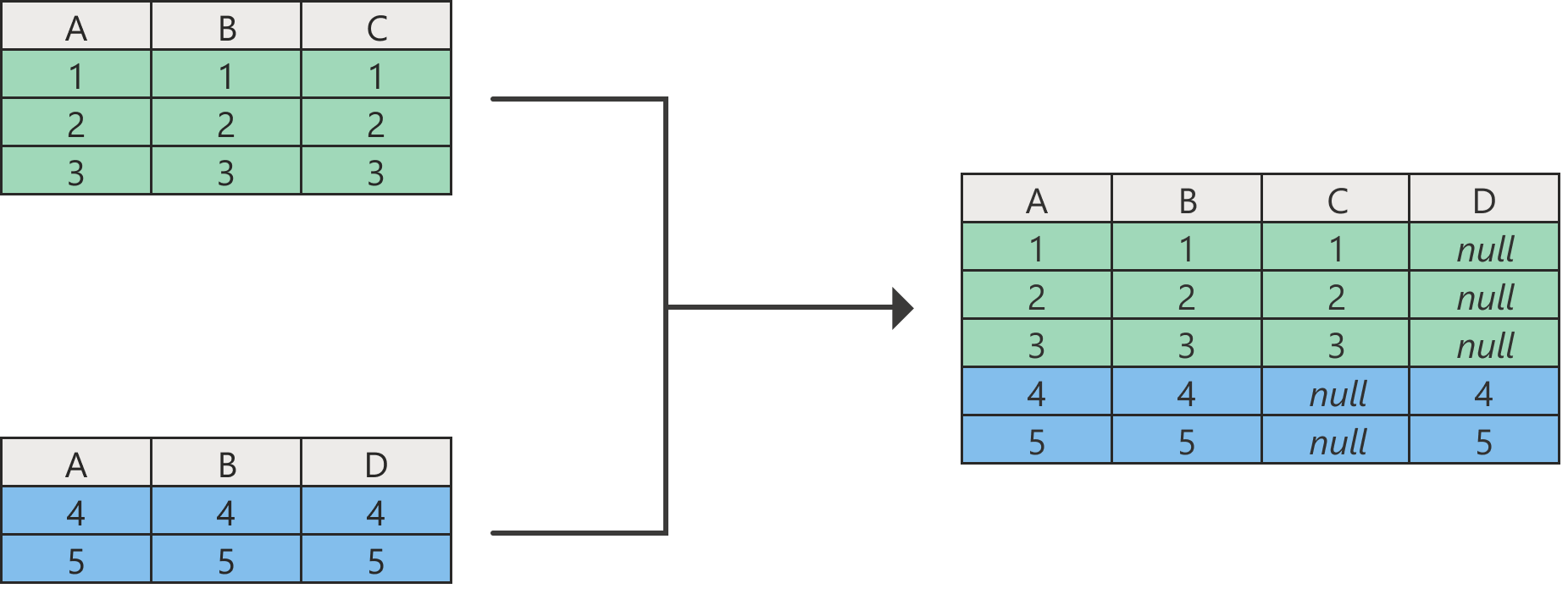 Diagram som viser resultatet av en tilføyingsoperasjon med nullverdier i kolonner som ikke finnes i én av de opprinnelige tabellene.