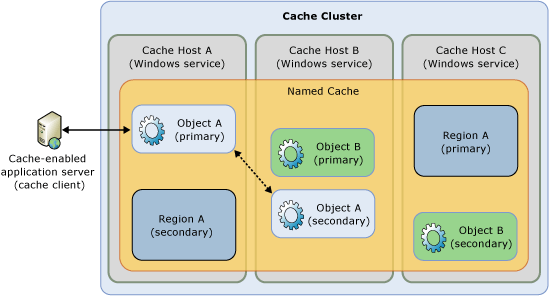 "Velocity" high availability consistency