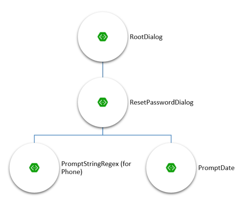 Dialog Structure