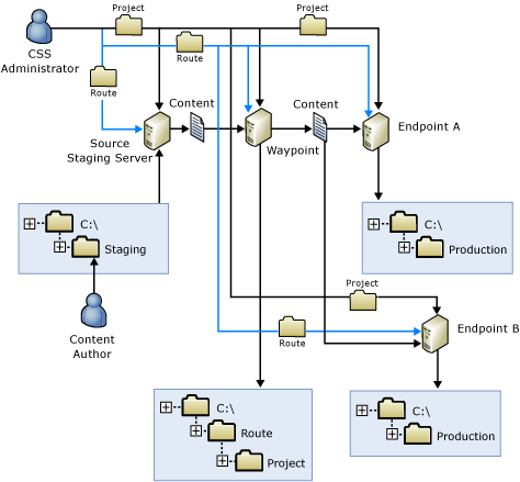 Web content point to multipoint through waypoint