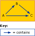 Class A contains class C directly and indirectly