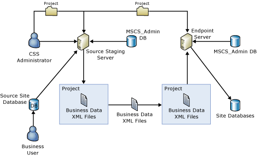 Business Data Point to Point