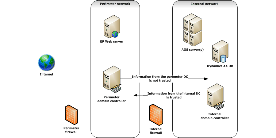 Enterprise Portal traditional perimeter network