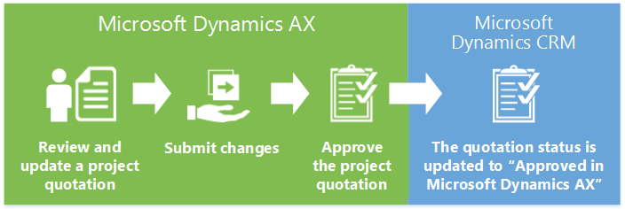 Project quotation flow